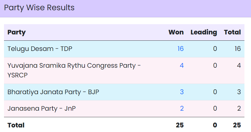 photo:State wise result